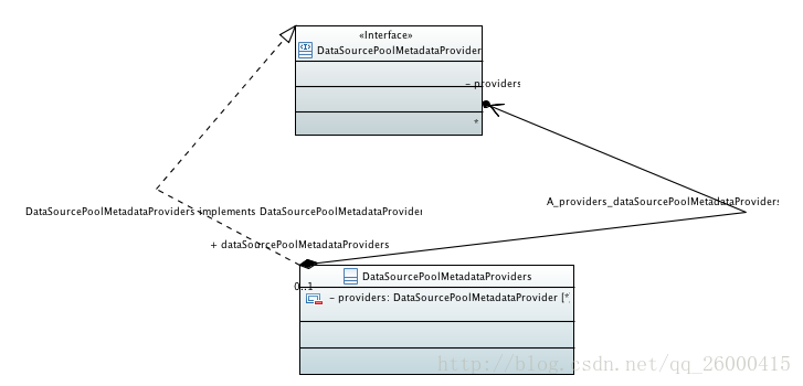 DataSourcePoolMetadataProvider类图