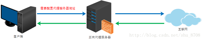 代理伺服器的工作模式