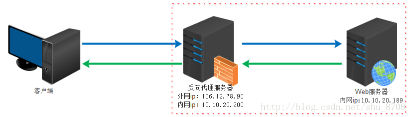 反向代理模式