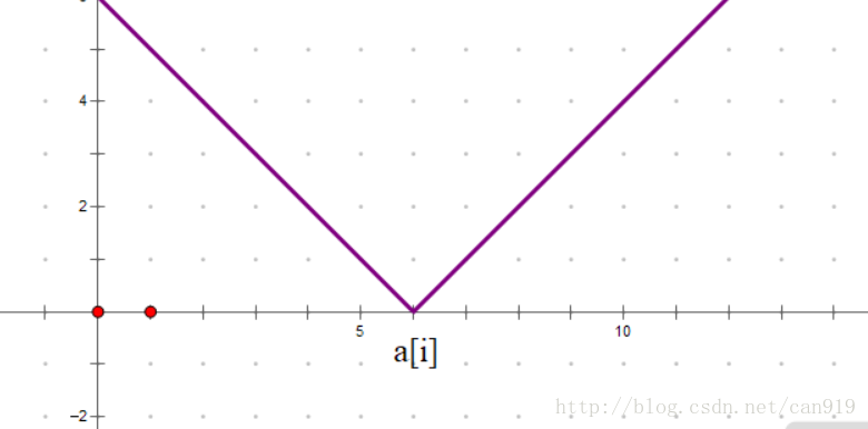 gi(x)图像