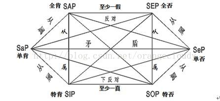 097day（Java创建类的练习，直言命题的对当关系和ASCII码，汉字编码，Unicode编码）