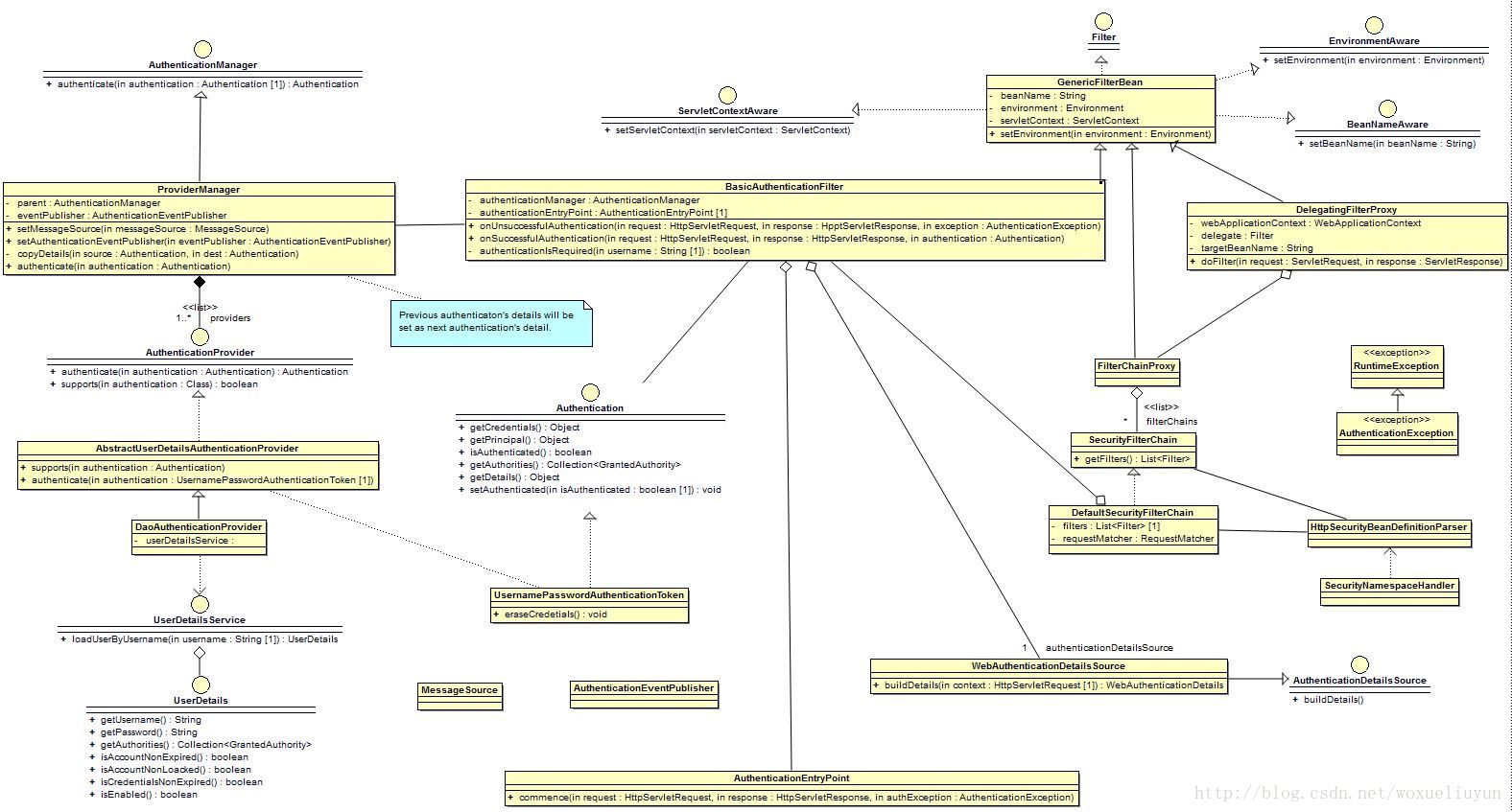 Basic Authenticaiton Class Diagram