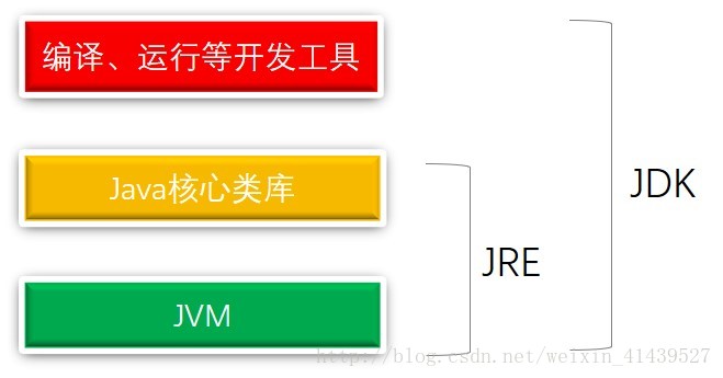 JDK/JRE/JVM關係