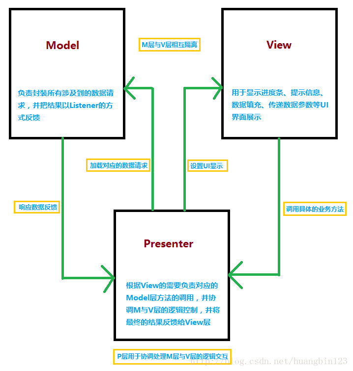 Mvp架构的理解