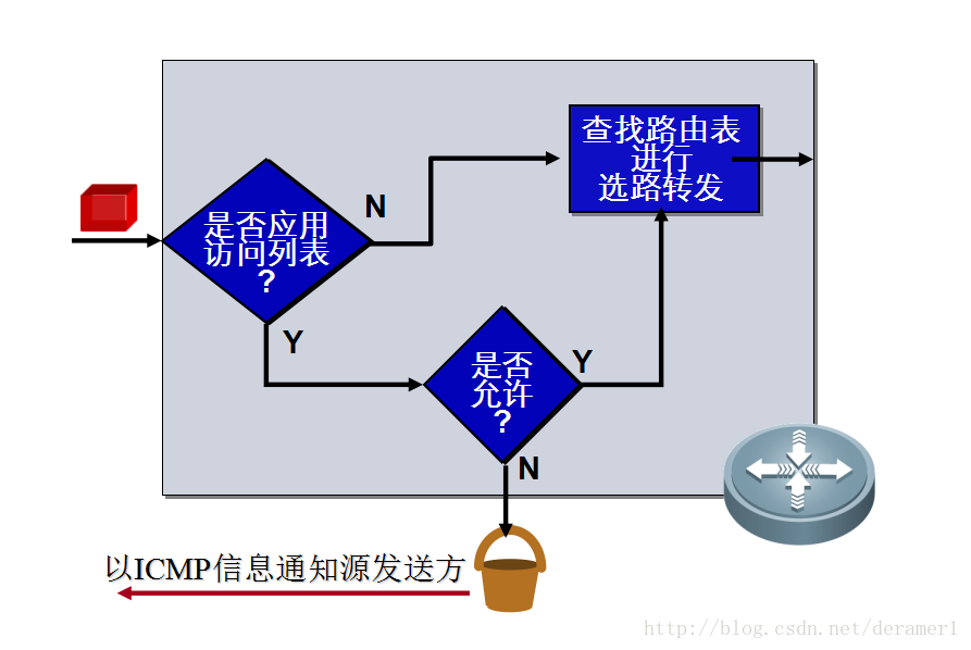 Acl访问控制列表 宁悦的博客 Csdn博客