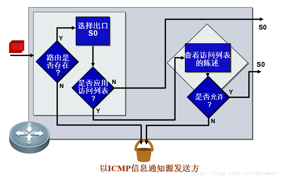 Acl访问控制列表 宁悦的博客 Csdn博客