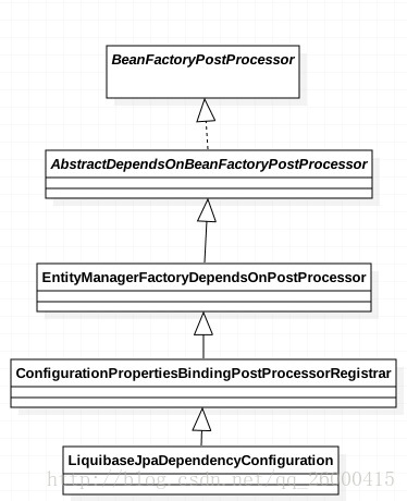 LiquibaseJpaDependencyConfiguration类图