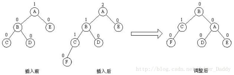 LL型二叉树