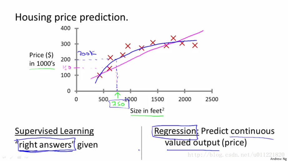 surpervised_learning_introduction_regression_house_price