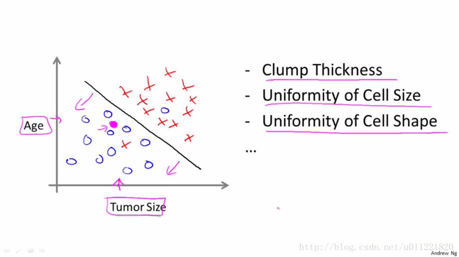 surpervised_learning_introduction_regression_tumor_double_feature