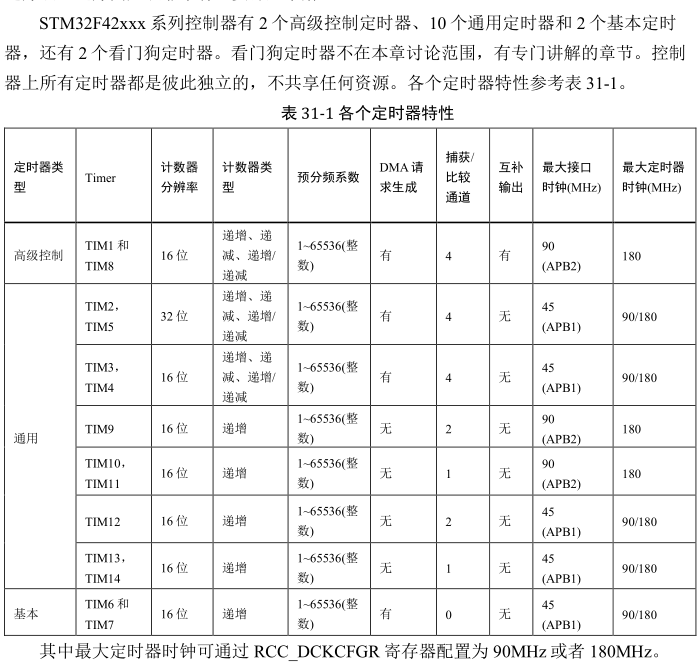 32Basic timer Programmer Sought