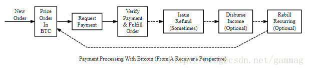 比特币开发者指南（8)--支付流程