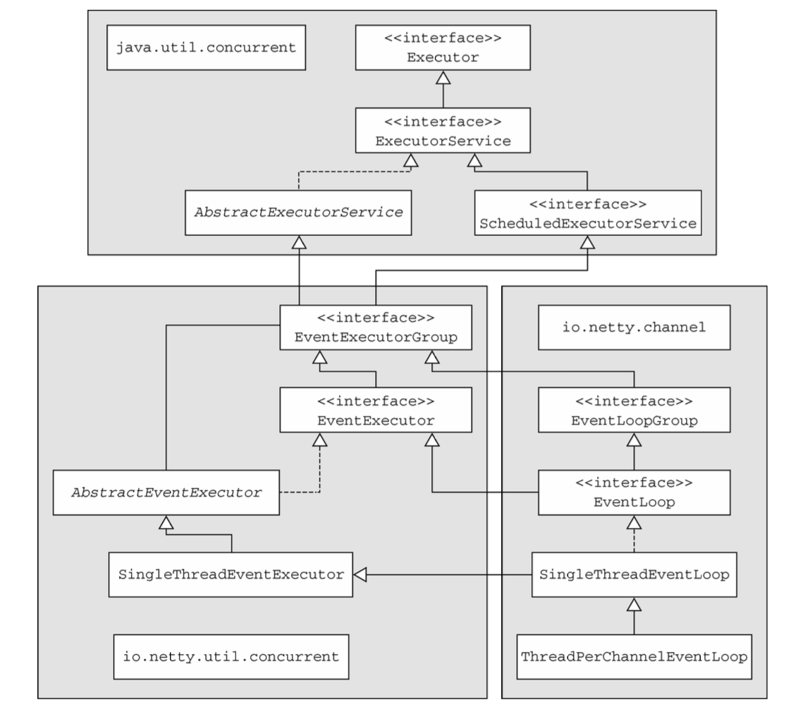 Java util source. Java util Concurrency. Java.util.concurrent. Java Concurrency на практике. Иерархия EXECUTOR.