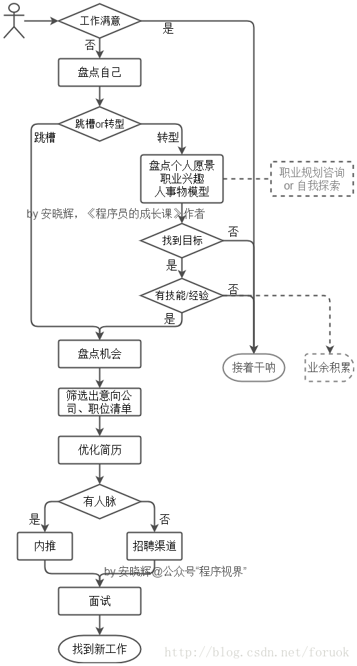 详解程序员如何备战金三银四跳槽季