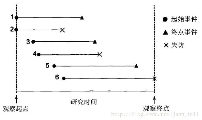 生存分析学习笔记_生存分析数据可以做χ2、z值吗-CSDN博客