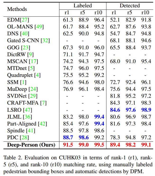 【Person Re-ID】Deep-Person: Learning Discriminative Deep Features for Person Re-Identification