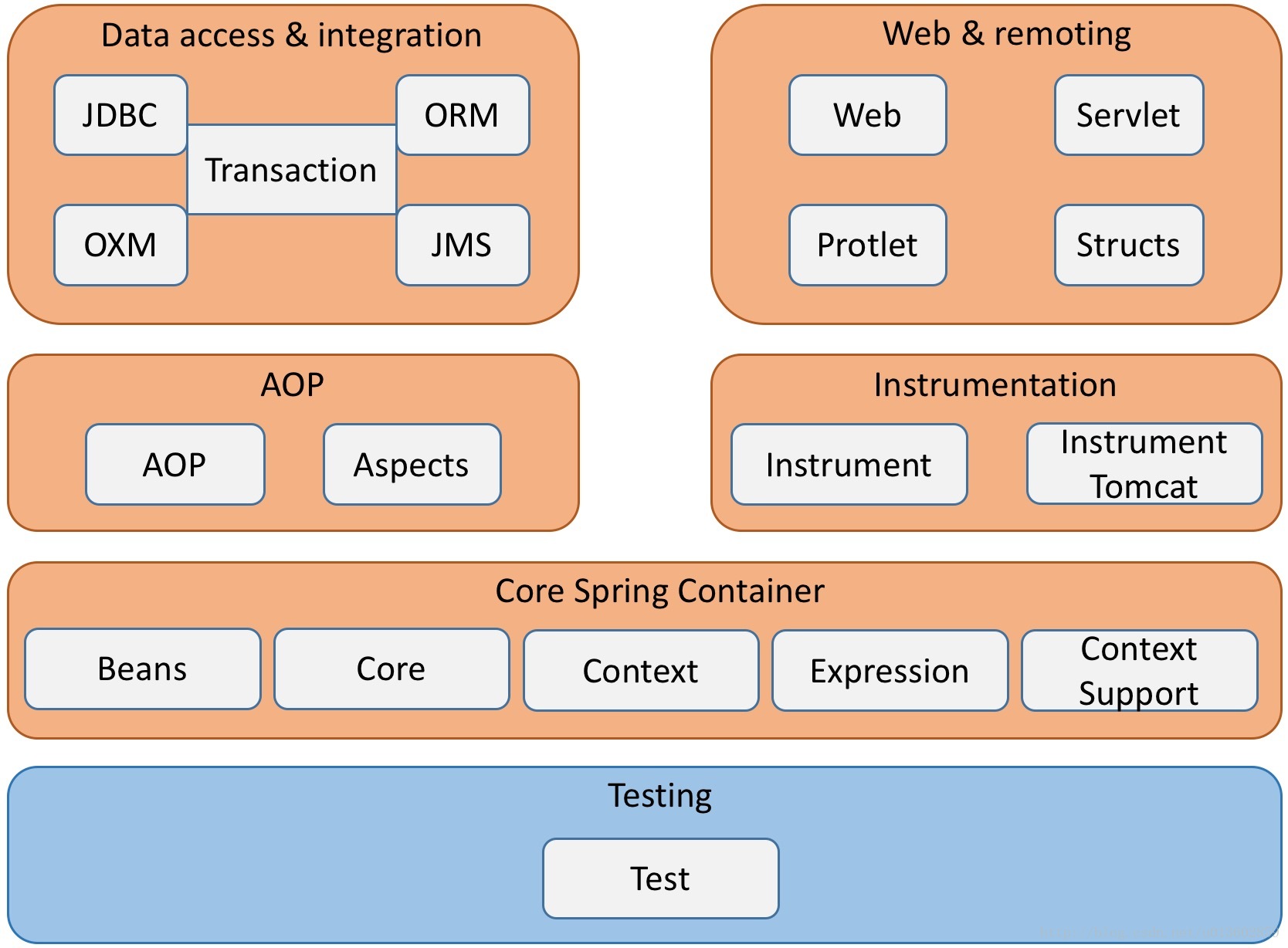Spring框架核心组件设计理念及设计模式分析 U的博客 Csdn博客