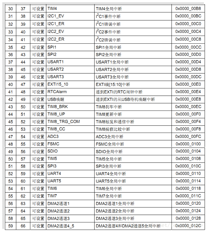 stm32