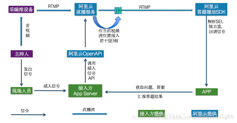 助力APP尽情“撒币”！阿里云正式上线移动直播问答解决方案