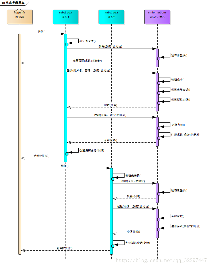 单点登录原理以及简单实现