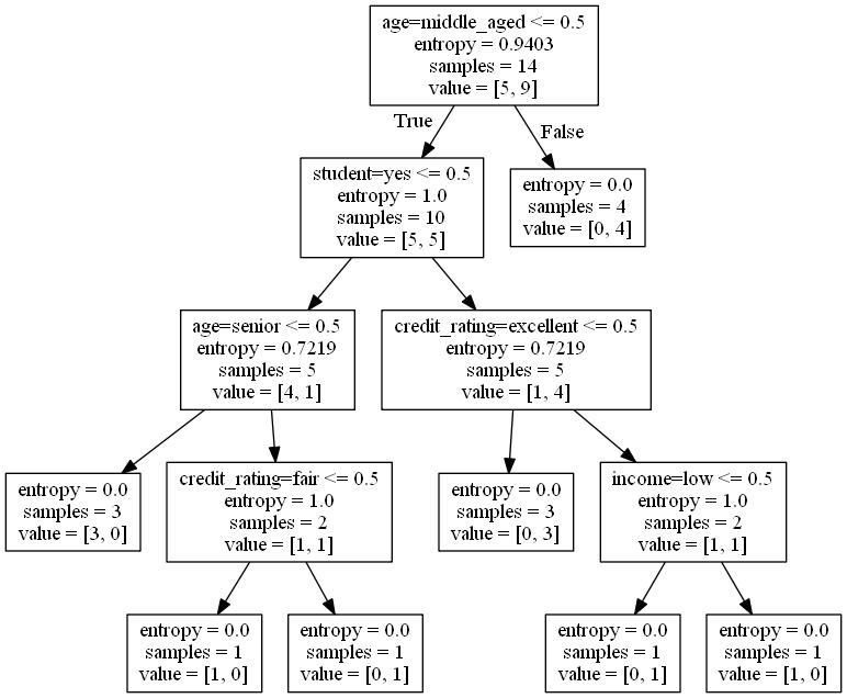 Ejemplo simple de árbol de decisión de Python - programador clic