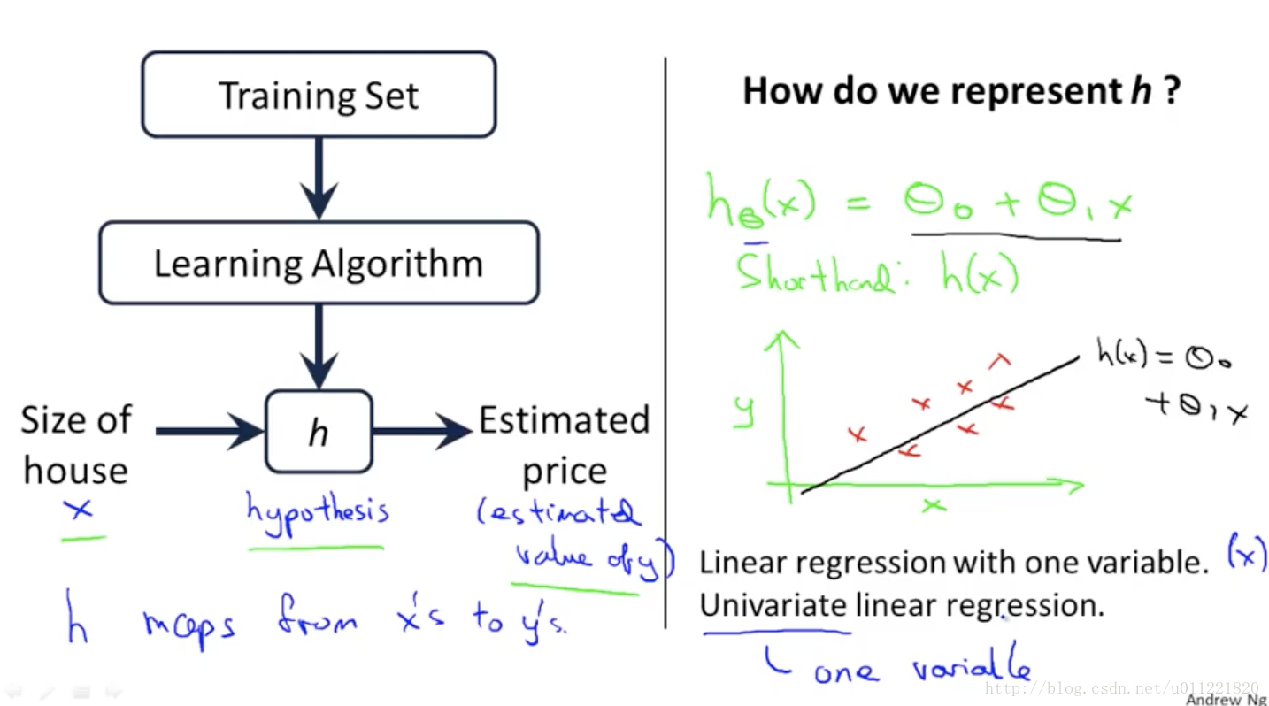 ml_single_variable_linear_regression_hypothesis