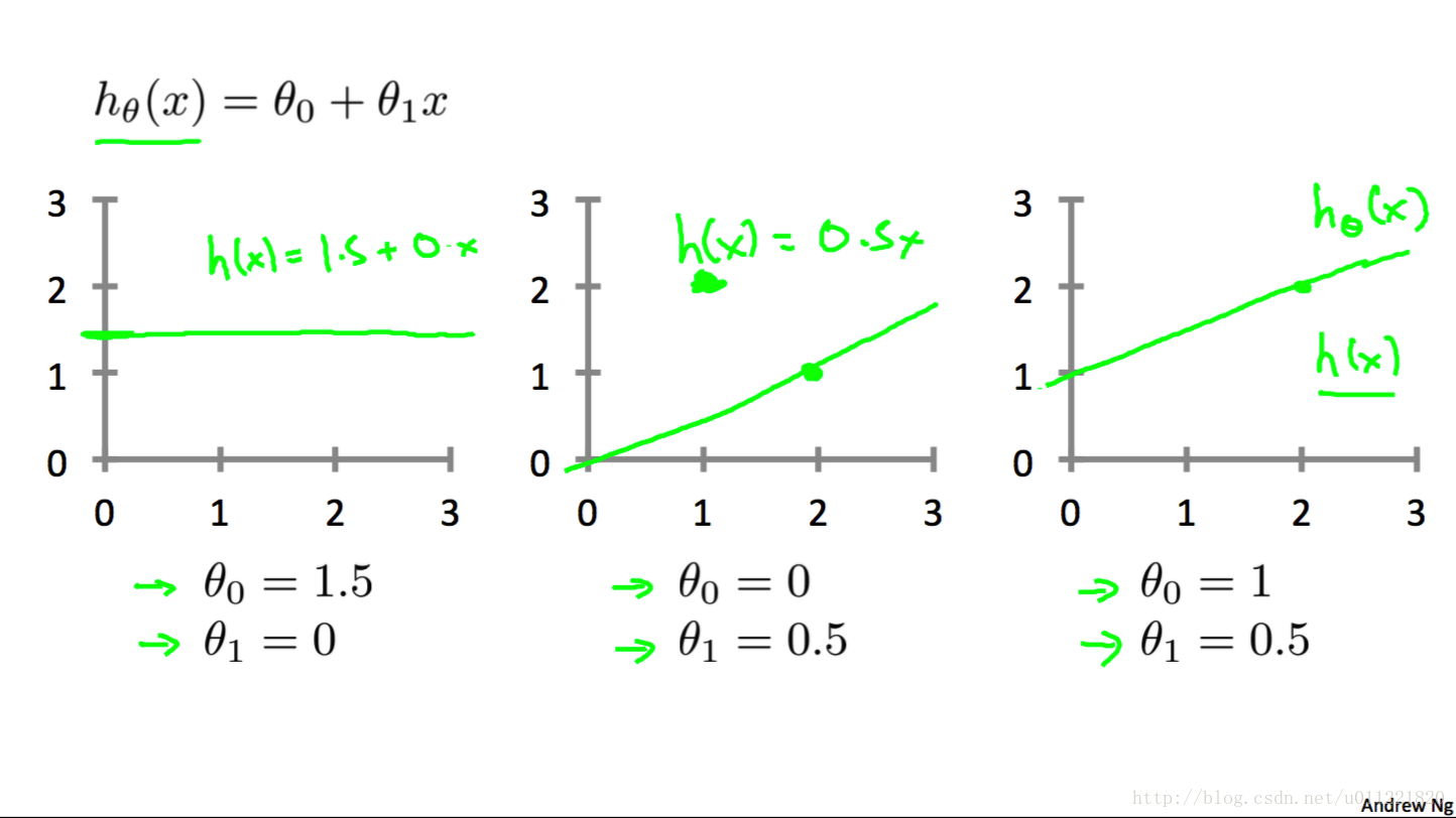 ml_single_variable_linear_regression_cost_functino_with_3_different_parameters