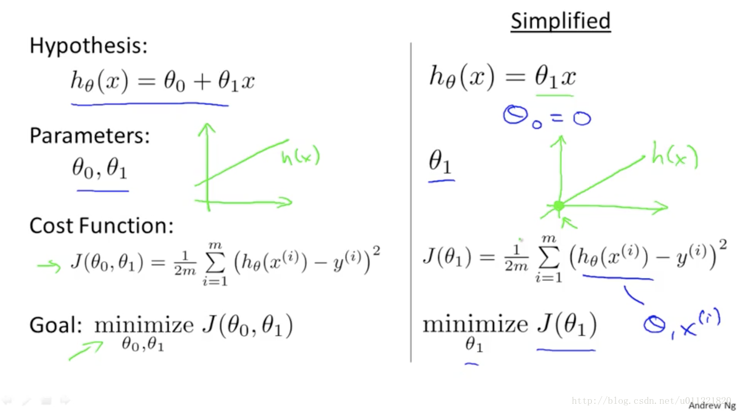 ml_single_variable_linear_regression_cost_function_hypothesis_function