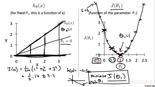 ml_single_variable_linear_regression_cost_function_hypothesis_function_theta_total