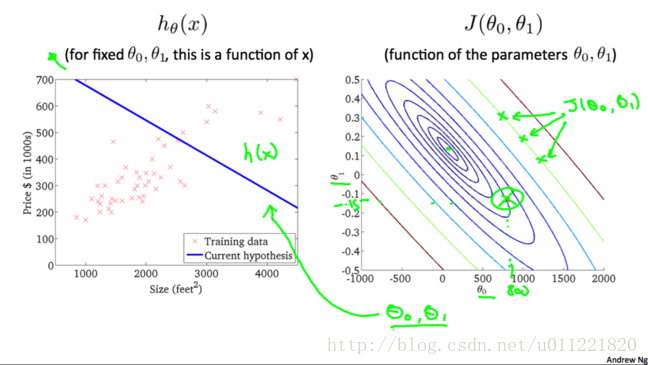 ml_single_variable_linear_regression_cost_function_3d_contour_plots_1