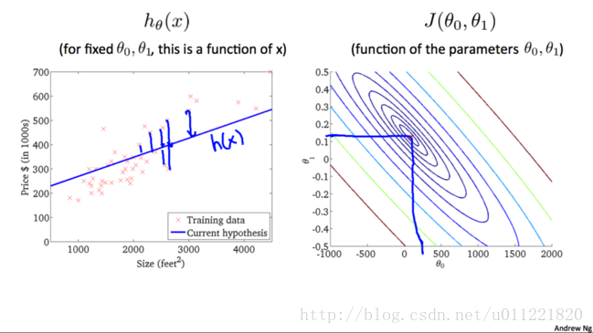 ml_single_variable_linear_regression_cost_function_3d_contour_plots_2