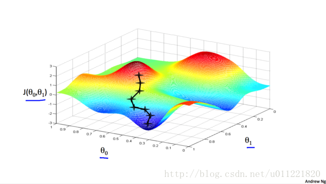 ml_single_variable_linear_regression_gradient_descent_walk_down_mountain