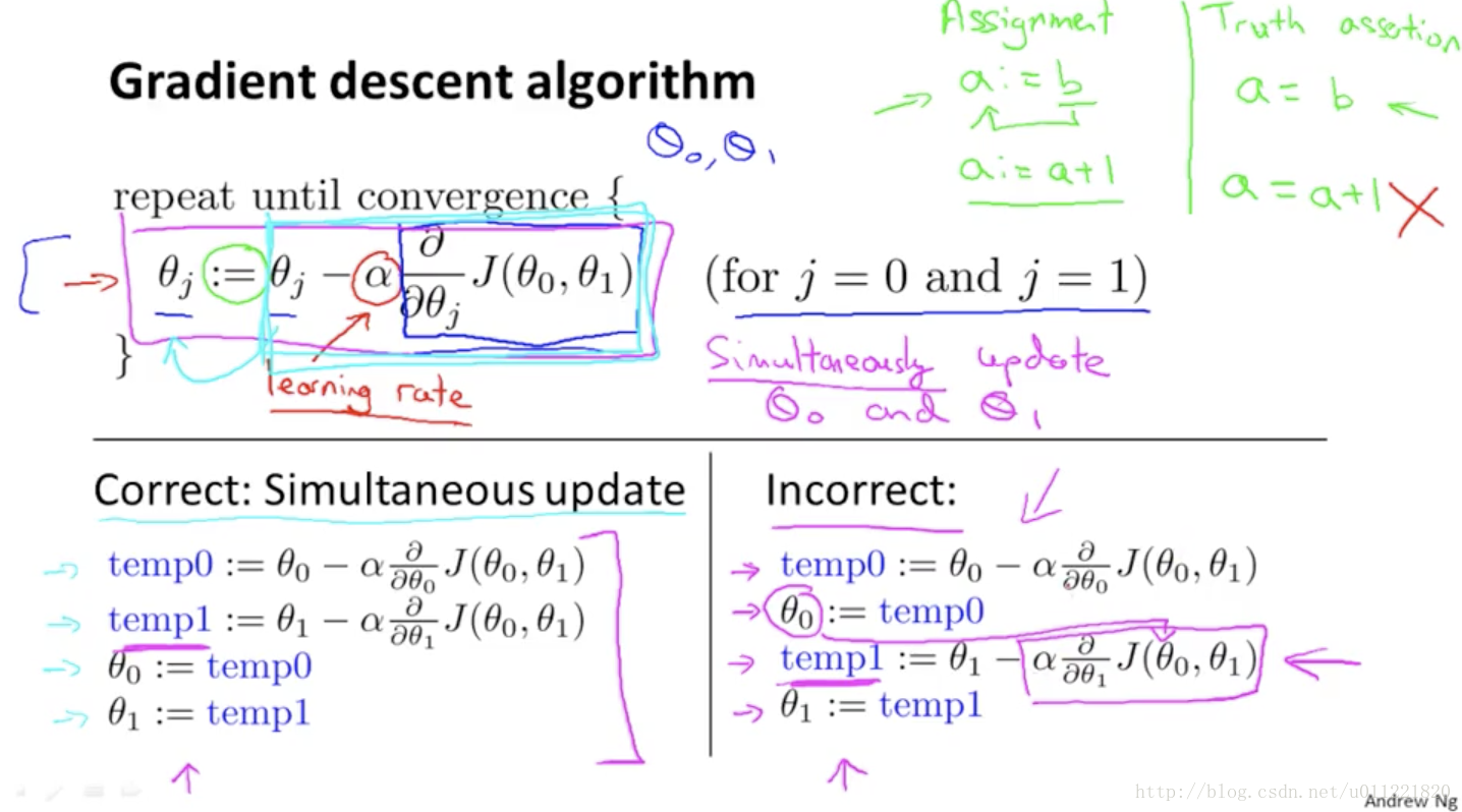 ml_single_variable_linear_regression_gradient_descent_definition