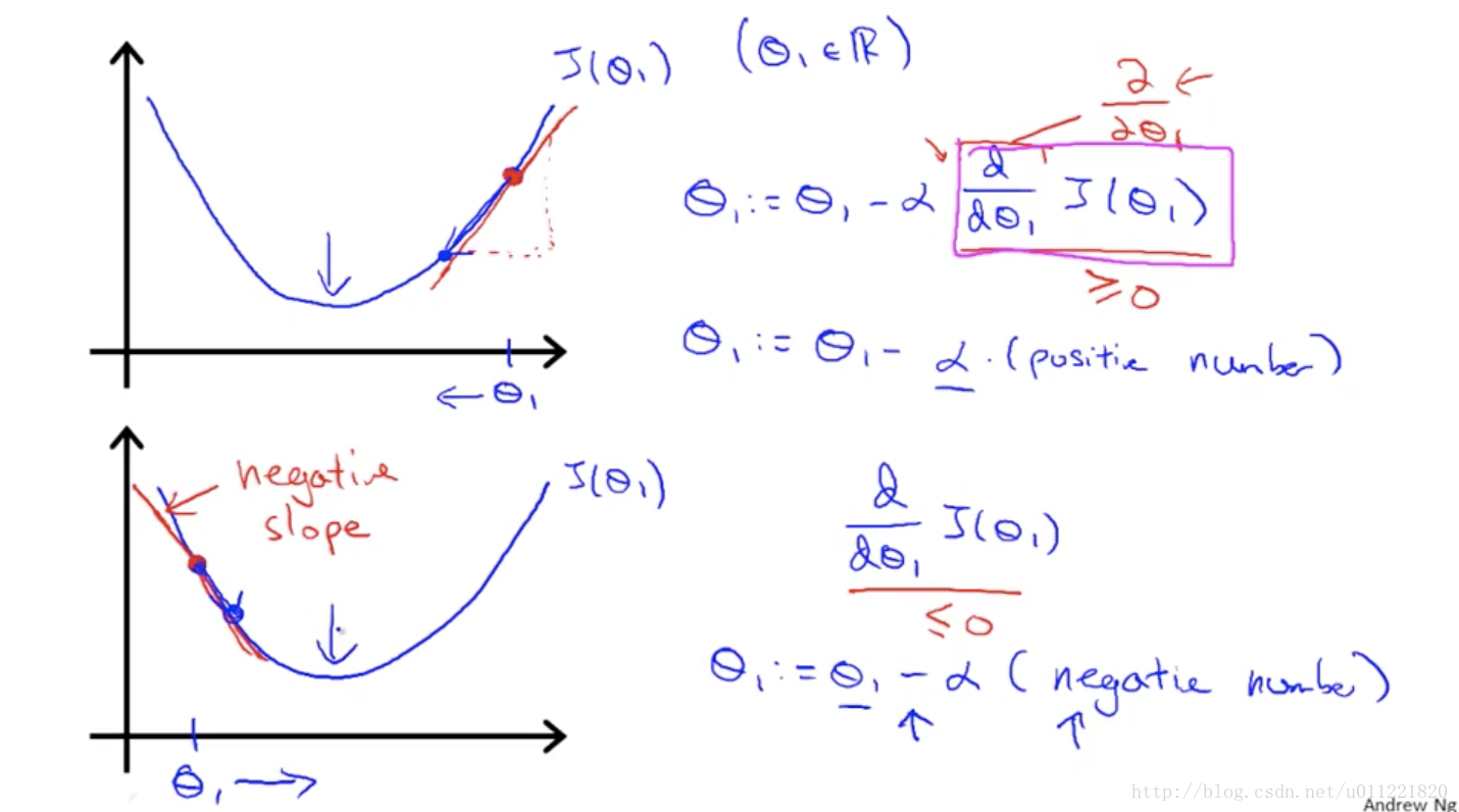 ml_single_variable_gradient_descent_single_variable_example