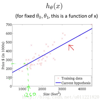 ml_single_variable_linear_regression_gradient_descent_best_hypothesis_predict