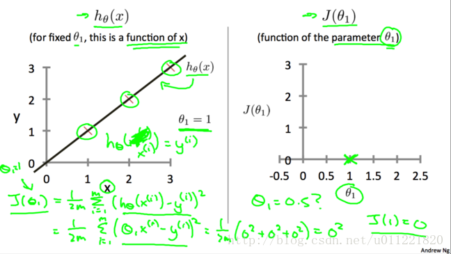 ml_single_variable_linear_regression_cost_function_hypothesis_function_theta1