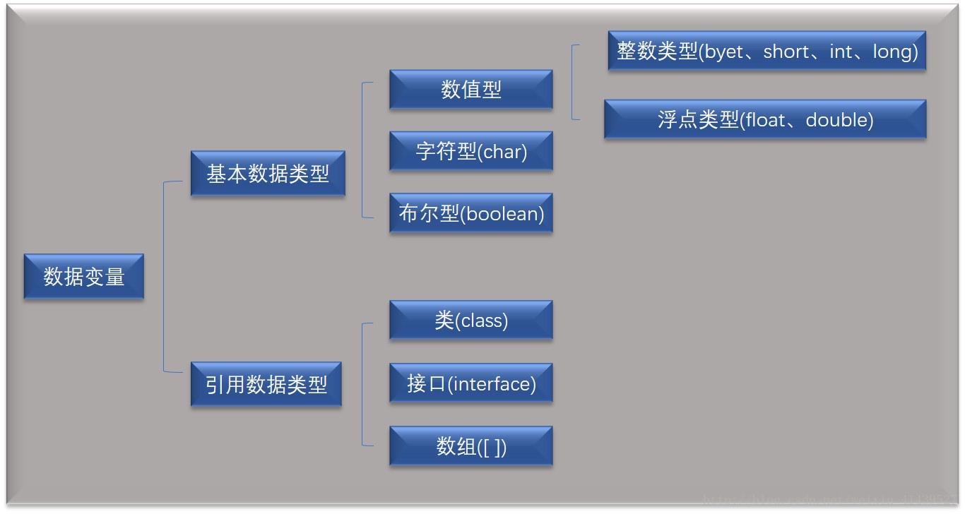 以数据类型为依据划分图示