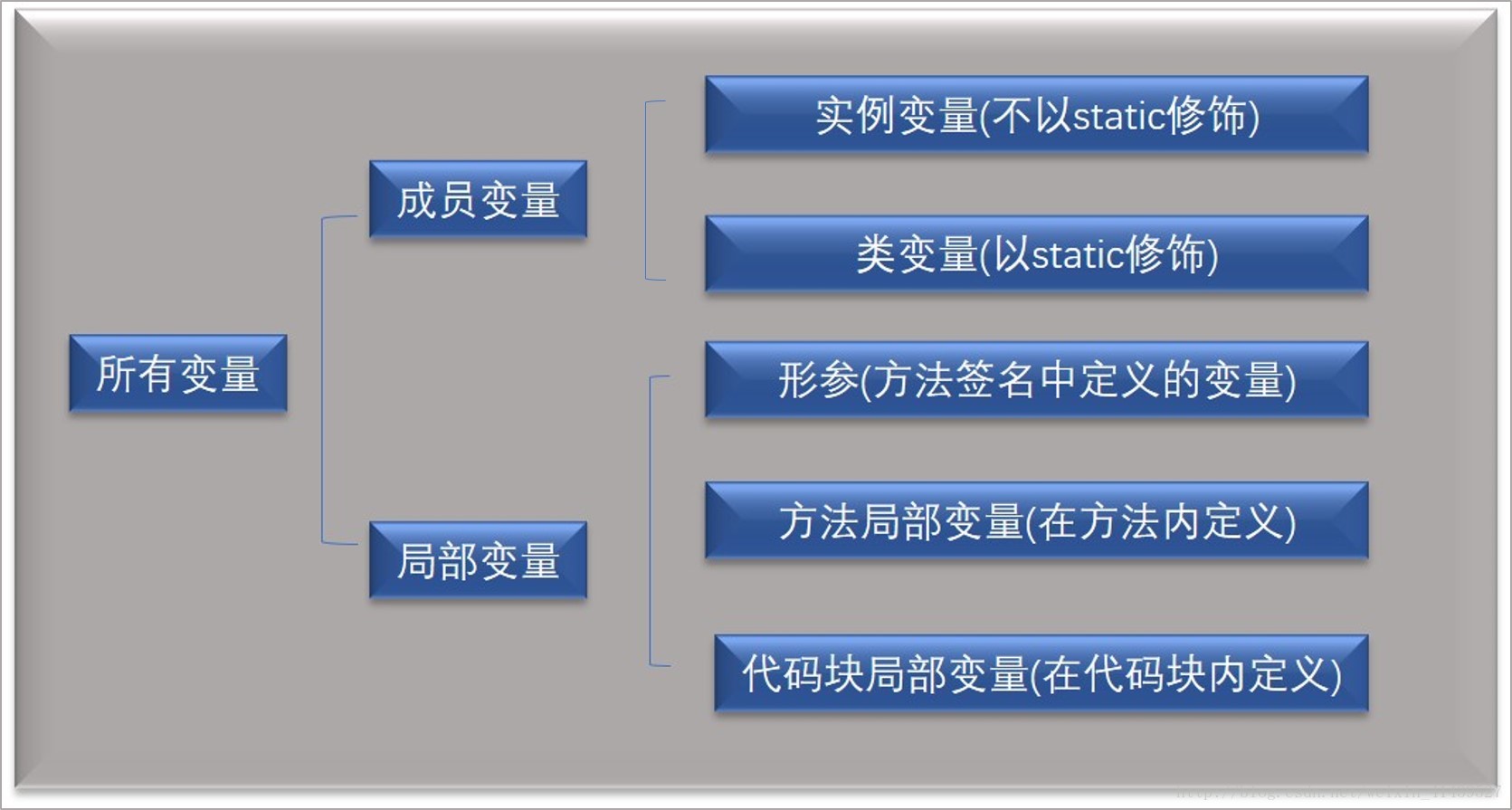 以声明的位置为依据划分图示