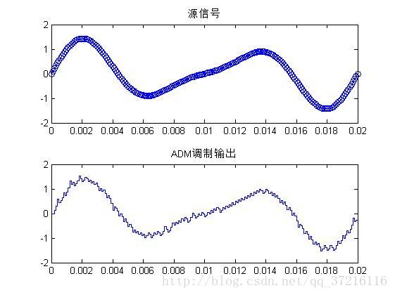 通信工程课程设计_通信系统课群综合训练与设计