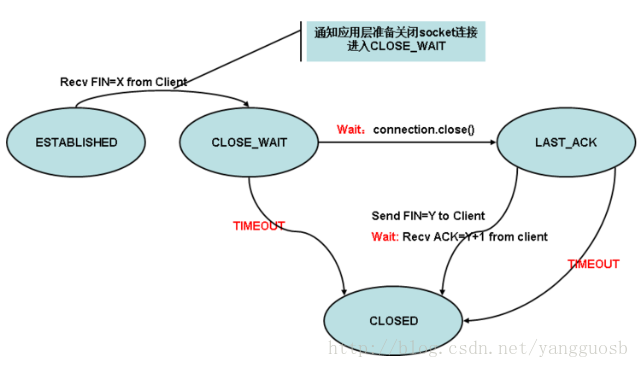 TCP连接大量CLOSE_WAIT状态问题排查