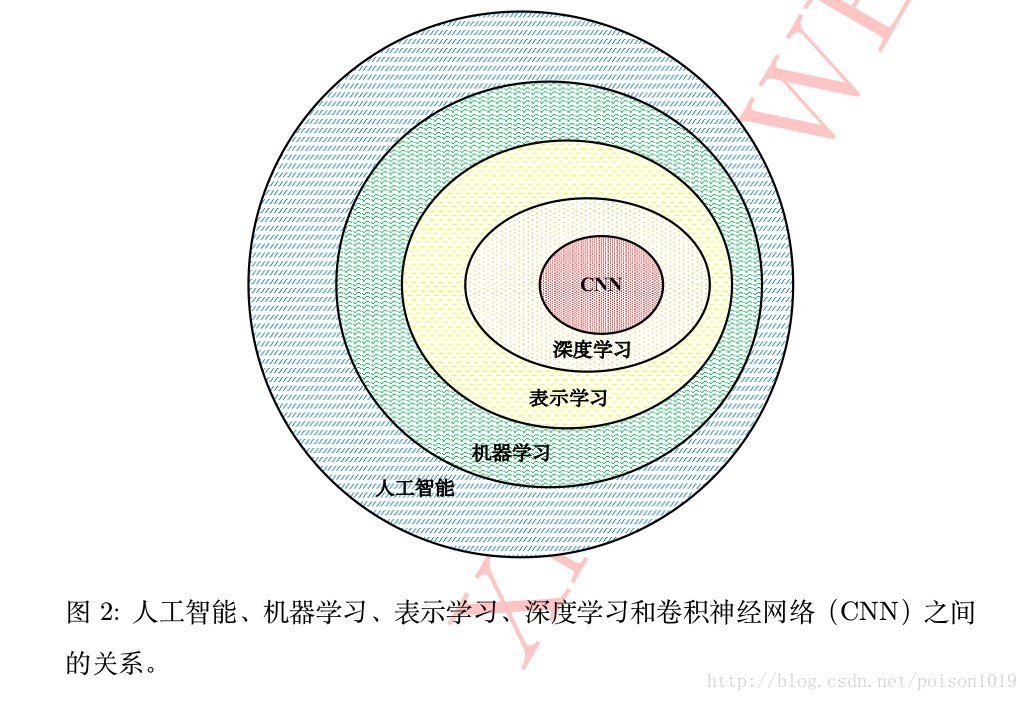 [读书笔录]解析卷积神经网络（魏秀参）——目录和绪论