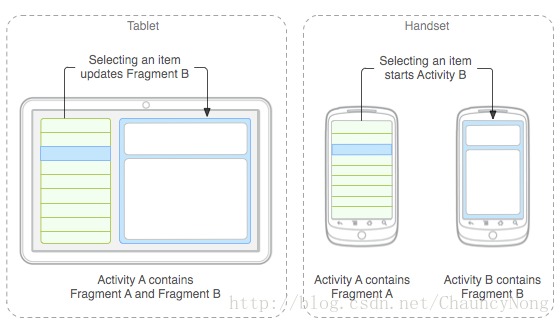 Fragment分别对应手机与平板间不同情况的处理