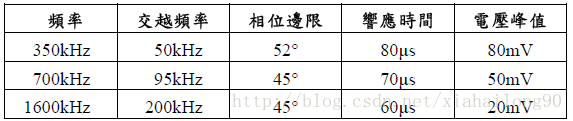 为您的DC/DC 转换器选择最佳开关频率