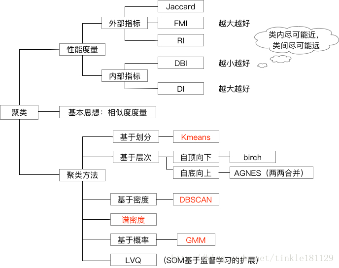 聚类