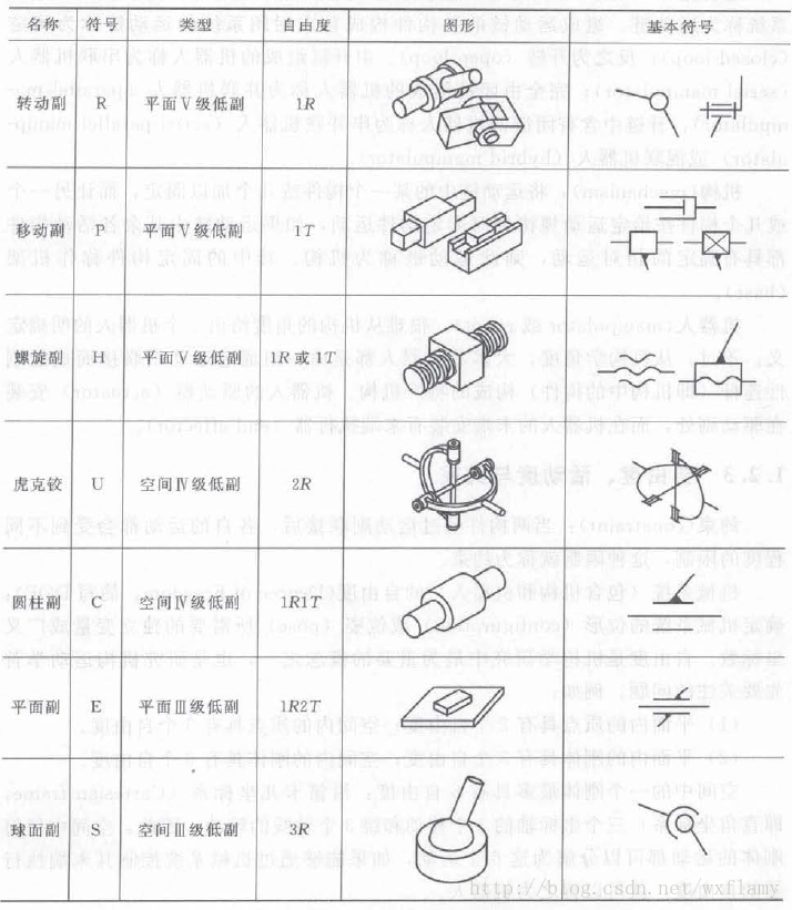 常见运动副的类型及其代表符号