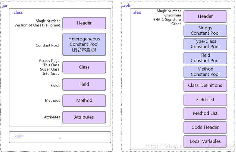 Android中Dalvik的简介