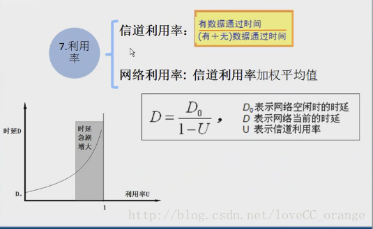 信道利用率