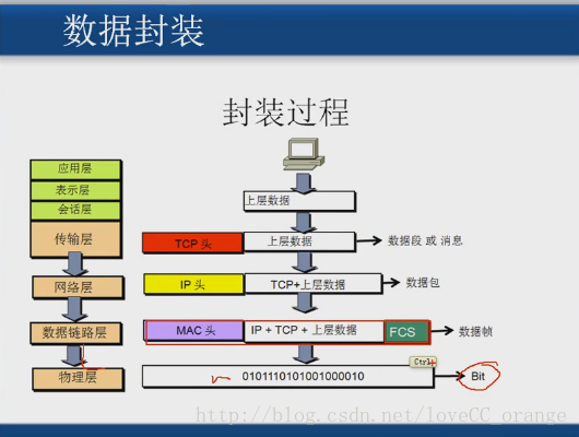 数据封装