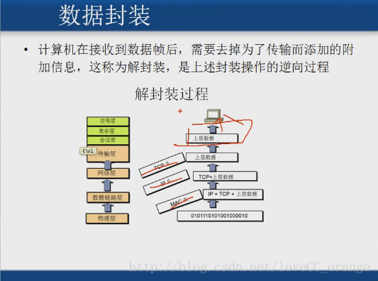 数据解封装