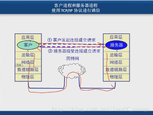 网络通信